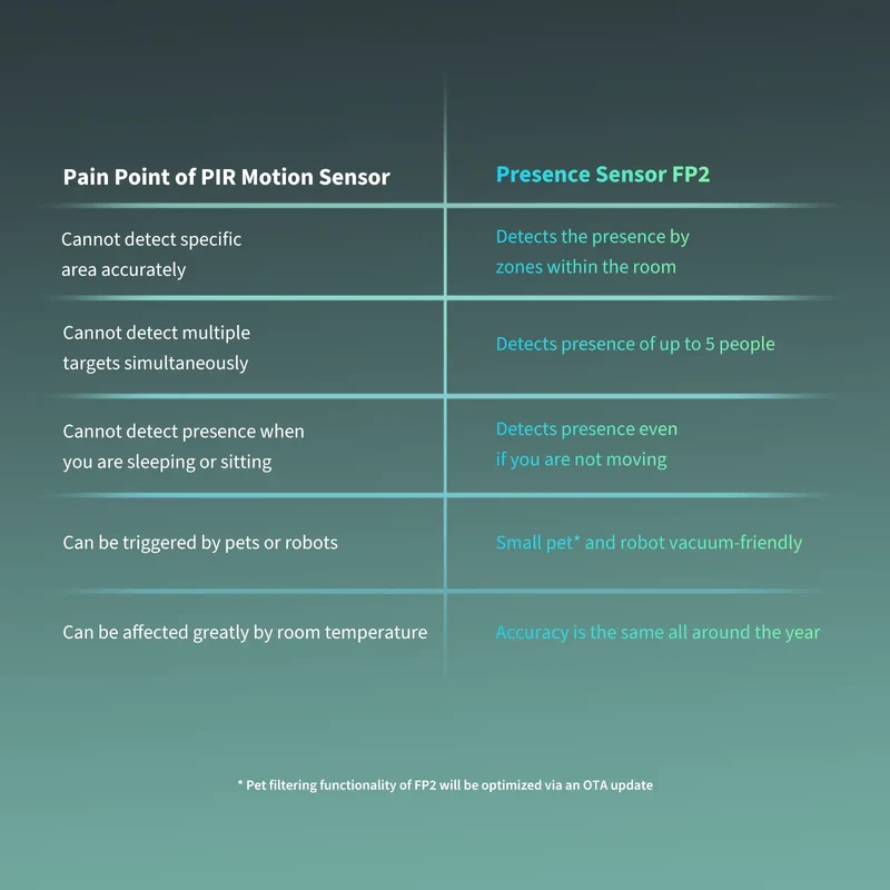 Presence Sensor FP2