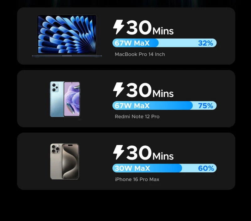 UGREEN 67W 20KmAh Power Bank with Built-in Cable (3C certified)