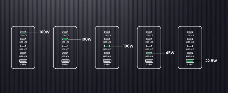 UGREEN Nexode 100W 5-Port GaN Fast Charger